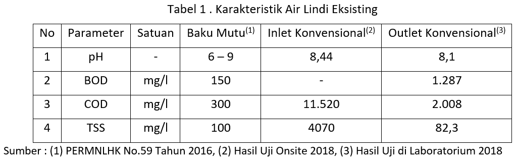 karakteristik air lindi
