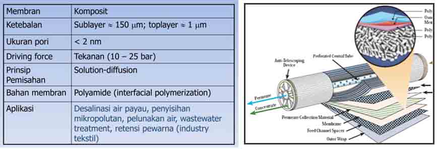 nanofiltrasi teknologi membrane untuk menyaring ion dalam air seperti kandungan obat-obatan