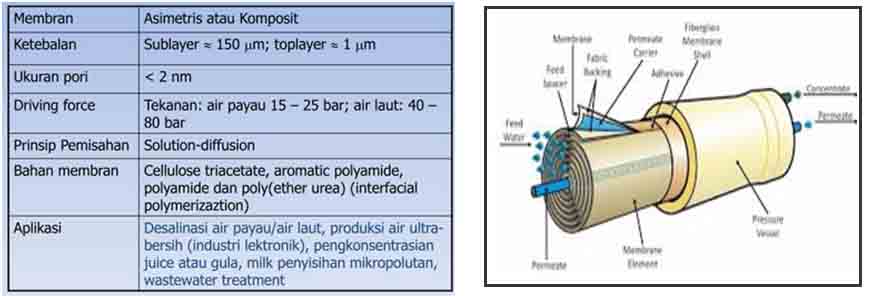 jasa pembuatan reverse osmosis RO teknologi membrane untuk pemurnian air