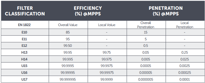 Standar HEPA filter EN1822