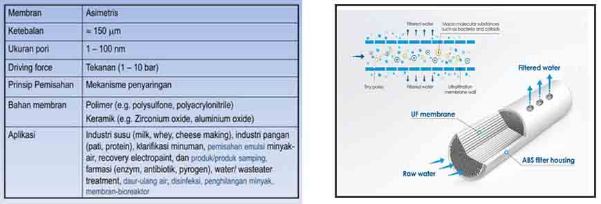 ultrafiltration atau ultrafiltrasi teknologi membrane untuk menyaring virus pada air
