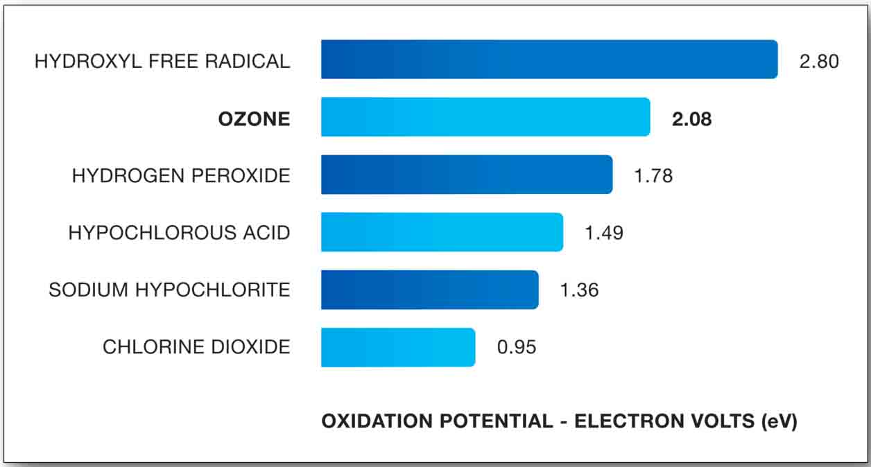 mengapa sistem AOP advanced oxidation process harus menggunakan OH radikal