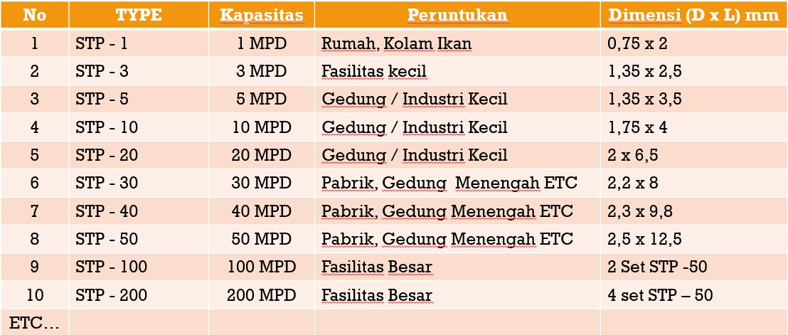 kapasitas IPAL STP untuk gedung hotel, mall, dan pabrik