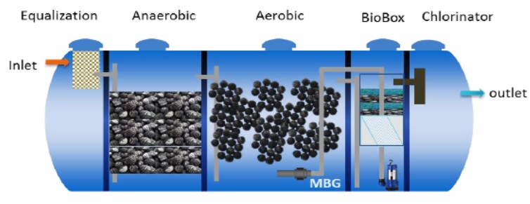jasa pembuatan IPAL limbah rumah tangga domestik STP