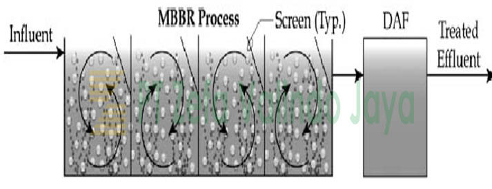 moving bed bio reactor MBBR untuk IPAL