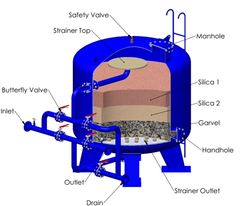 susunan multi media filter WTP