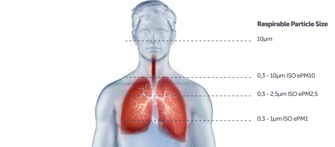 ukuran partikel dalam udara yang bisa masuk ke sistem pernapasan manusia(1)