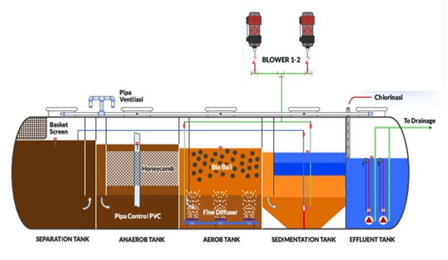Pengolahan iimbah domestik dengan teknologi Advanced Sewage Treatment Plant