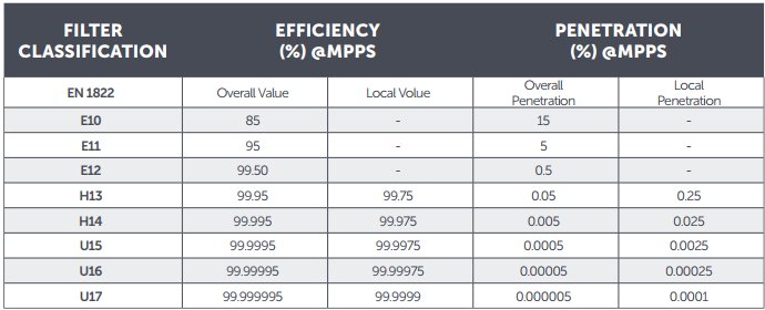 standard dan sertifikasi HEPA filter EN1822