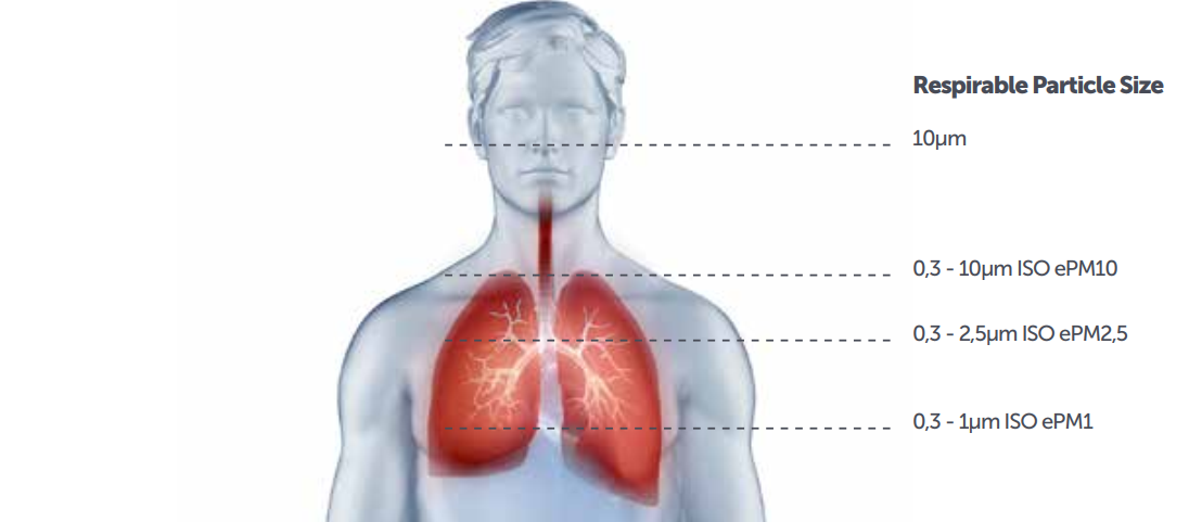 ukuran partikel dalam udara yang dapat masuk ke sistem pernapasan manusia